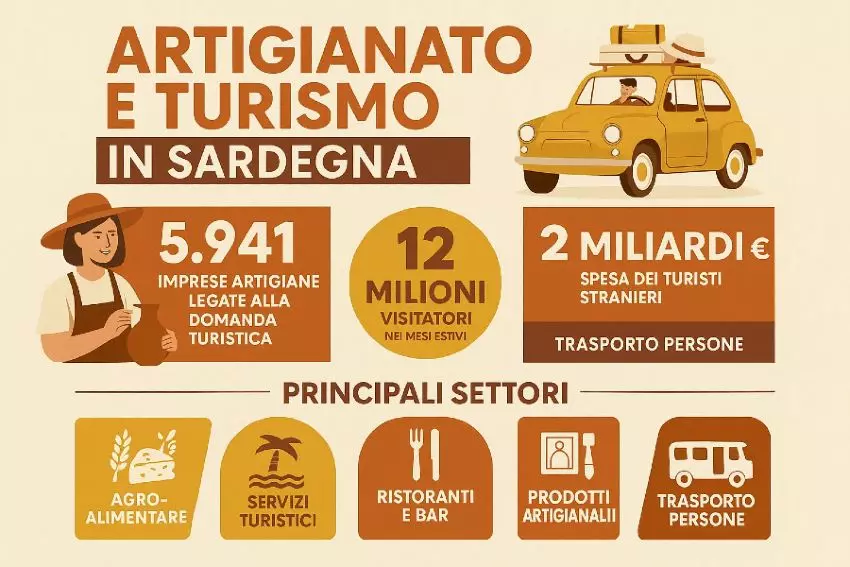 TURISMO – Sempre più forte il binomio artigianato-turismo