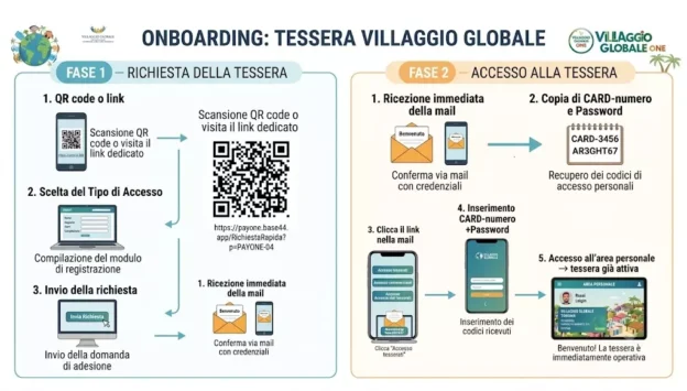Villaggio Globale one Tessera Cashback